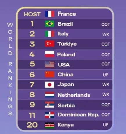 中国女排巴黎奥运分组揭晓 面临强敌挑战备战关