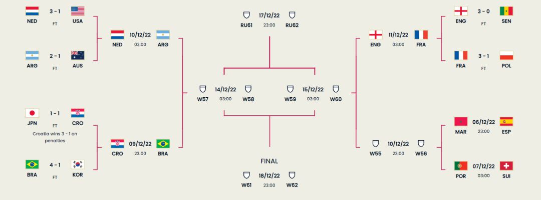 日本点球负克罗地亚 韩国惨败巴西 亚足联球队全