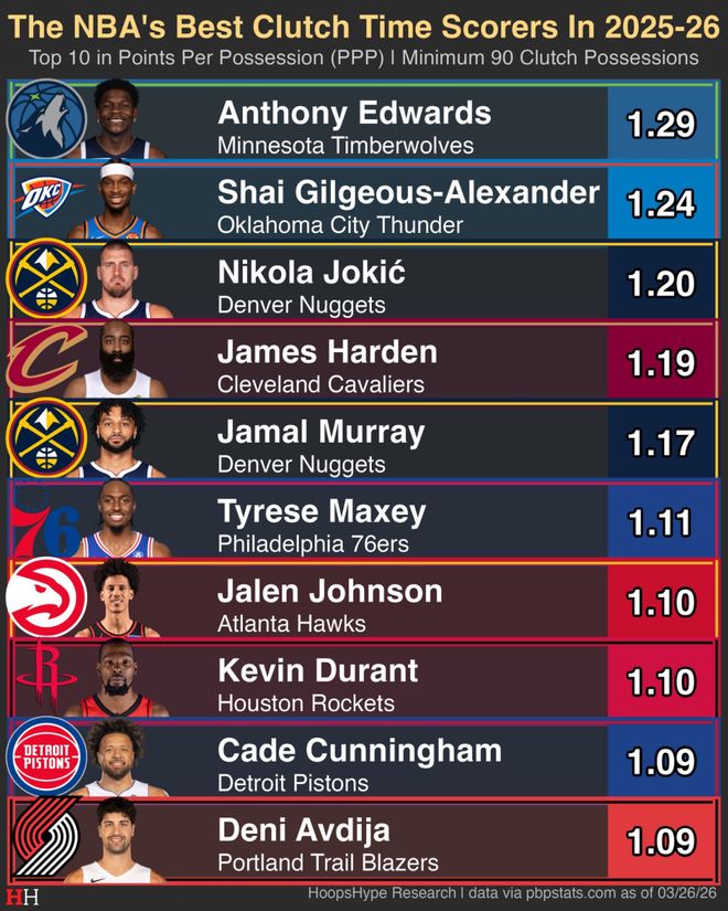 NBA关键得分榜揭晓 爱德华兹登顶亚历山大紧追