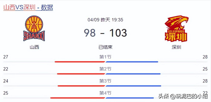 21岁锋线王浩然两战狂砍65分，率深圳队创队史