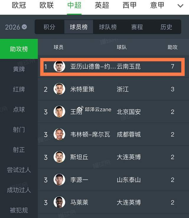 约尼查5万欧元成中超助攻王 7次助攻领跑联赛