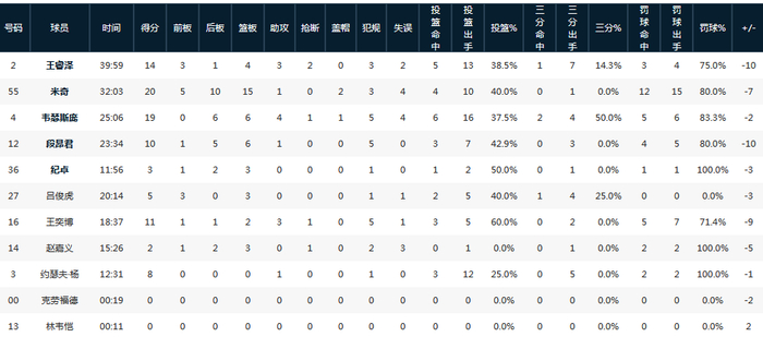 青岛男篮惨败福建 王奕博犯规引争议